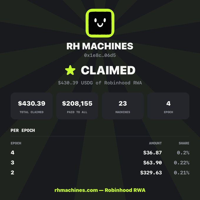 A dashboard showing "RH MACHINES" (0x1e8c...06d5) marked as **CLAIMED**, displaying $430.39 in USDG of Robinhood RWA claimed, $208,155 paid to all participants, 23 machines, and 4 epochs, with a per-epoch breakdown of $36.87 (0.2%) for Epoch 4, $63.90 (0.22%) for Epoch 3, and $329.63 (0.21%) for Epoch 2. The image visually confirms the post's claim of earning $430.39 from 23 RH Machines on rhmachines.com.