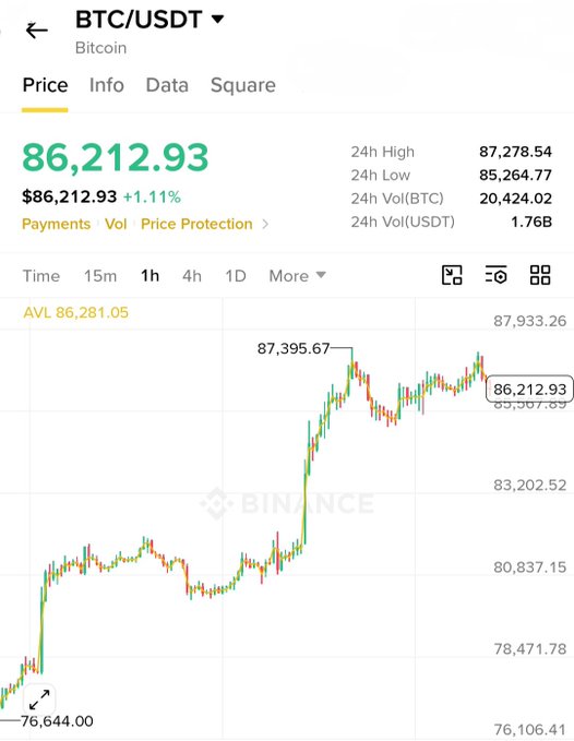 A Binance mobile app screenshot showing the BTC/USDT price at $86,212.93 (+1.11%), with a candlestick chart indicating a 24h high of $87,278.54 and a 24h low of $85,264.77.