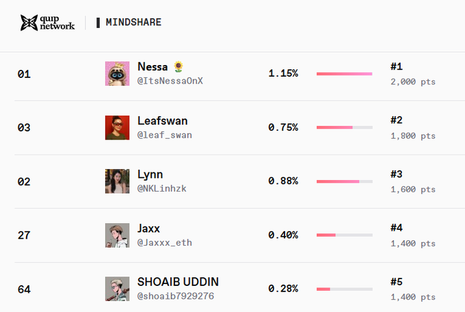 A mindshare leaderboard from Quip Network ranks users including Nessa (1.15%), Lynn (0.88%), Leafswan (0.75%), Jaxx (0.40%), and SHOAIB UDDIN (0.28%) with their respective point totals.