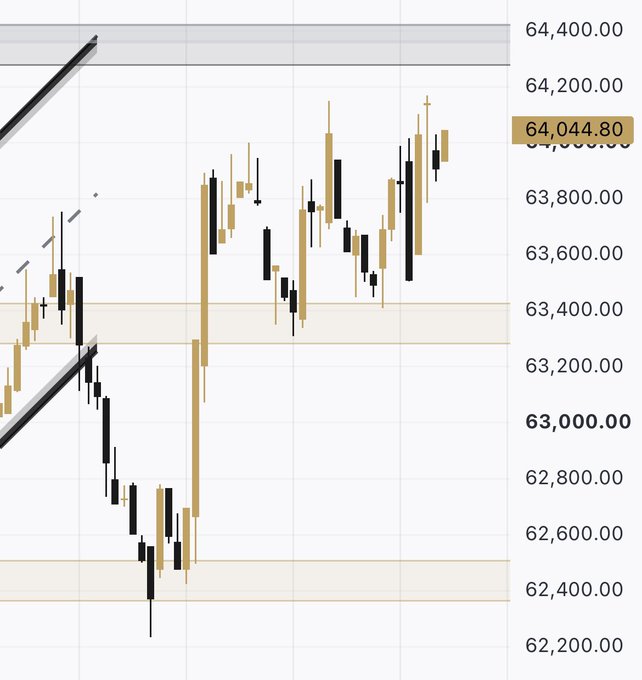 A Bitcoin candlestick chart showing price action between $62,200 and $64,400, with the current price at $64,044.80 attempting to reclaim the key $64,000 level after holding support at $63,400. The visible horizontal zones highlight the critical support near $63,400 and resistance around $63,300-$64,000, illustrating the rejection and consolidation near the $64K threshold.