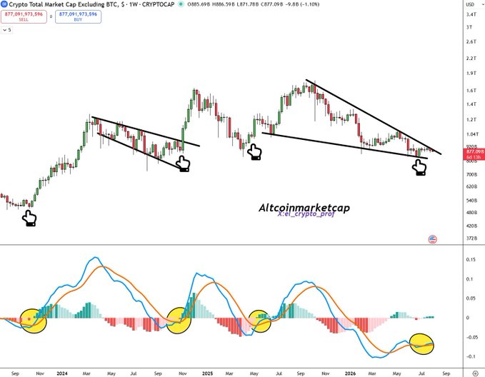 A weekly chart of the Crypto Total Market Cap Excluding BTC (TOTAL2) showing a falling wedge pattern with multiple bullish divergence signals (highlighted by pointing hand emojis and yellow circles on the MACD indicator), suggesting an imminent breakout from the current downtrend. The chart displays a current price of $877.09B, down 1.18% (-$9.8B), supporting the post's claim that altcoins (excluding Bitcoin) are poised for a breakout in the coming days or weeks.
