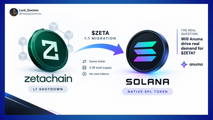 A tweet by Lord_Dominic (@TweetbyDominic) features an infographic illustrating ZetaChain's $ZETA 1:1 migration to Solana, noting it will maintain the same ticker and 2.1B total supply with no new tokens as ZetaChain undergoes L1 shutdown, alongside a sidebar titled "THE REAL QUESTION: Will Anuma drive real demand for $ZETA?"