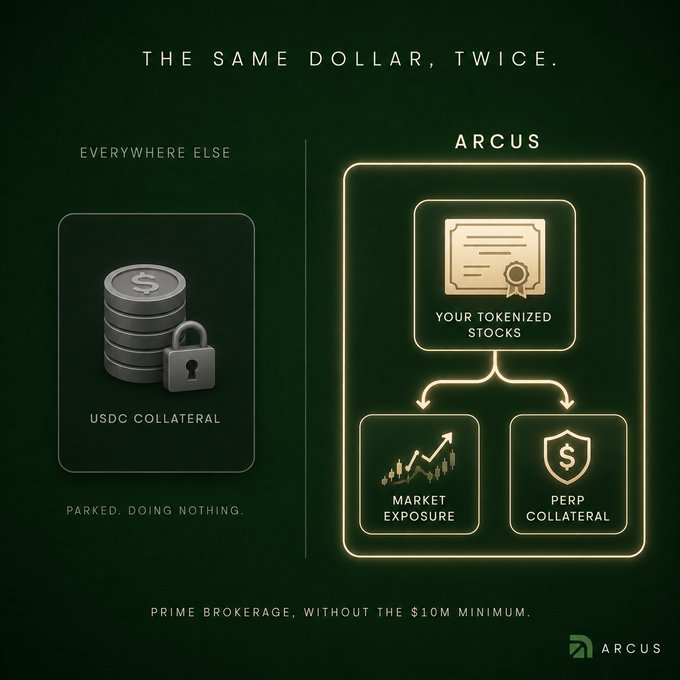 The image, titled "THE SAME DOLLAR, TWICE," contrasts "Everywhere Else," where USDC collateral is "Parked. Doing Nothing" (shown as a locked stack of coins), with "Arcus," which uses tokenized stocks as dual-purpose collateral for both market exposure and perpetual positions. The visual reinforces the post's message that Arcus eliminates idle stablecoin collateral, providing "PRIME BROKERAGE, WITHOUT THE $10M MINIMUM."