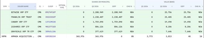 The image displays a Q2 2026 holdings table showing newly established positions across five U.S.-listed XRP investment products, including the Bitwise XRP ETF (2,208,949 shares / $25.756M), Franklin XRP Trust (2,238,407 / $25.405M), Canary XRP ETF (1,759,090 / $19.490M), 21Shares XRP ETF (806,126 / $8.206M), and Grayscale XRP Trust (377,619 / $7.646M), which align with the post's claim of approximately $86.5M in combined institutional XRP exposure.