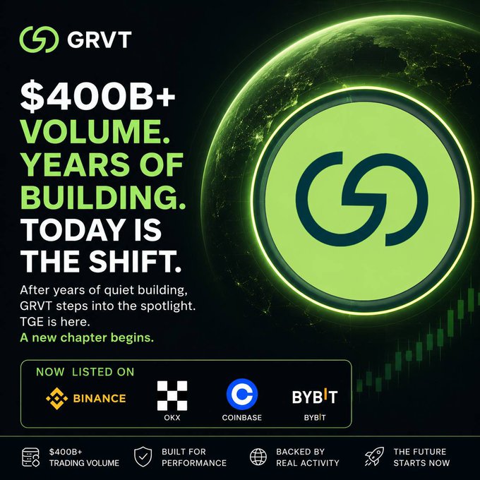 A promotional graphic for GRVT cryptocurrency exchange featuring '$400B+ VOLUME. YEARS OF BUILDING. TODAY IS THE SHIFT.' and listing exchanges Binance, OKX, Coinbase, and Bybit.