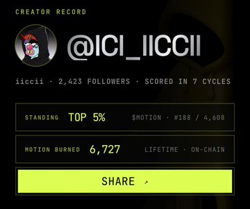 A 'Creator Record' profile screen for user @ICI_IICII (IICCI) with 2,423 followers, standing in the top 5%, ranked #188 in motion out of 4,608, with 6,727 motion burned.