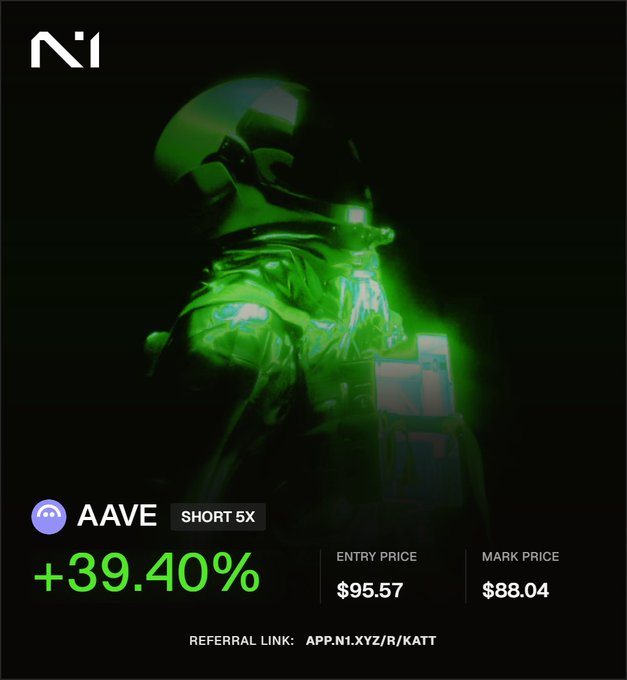 A promotional graphic for the AAVE SHORT 5X trading pair showing a +39.40% gain with an entry price of $95.57 and a mark price of $88.04, featuring an astronaut image and a referral link 'APP.N1.XYZ/R/KATT'.