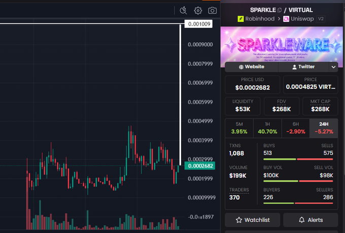 A cryptocurrency trading chart for SPARKLE (SPARKLEWARE) showing a price of 0.0002682 USD, with market data including $3K liquidity, $268K FDV, $199K volume, and 370 traders, available on Robinhood and Uniswap V2.