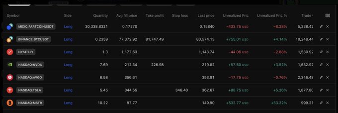 A trading portfolio dashboard displays long positions in various stocks and crypto including MEXC:FARTCOINUSDT, BINANCE:BTCUSDT, NYSE:LLY, NASDAQ:NVDA, NASDAQ:AVGO, NASDAQ:TSLA, and NASDAQ:MSTR with unrealized PnL figures.