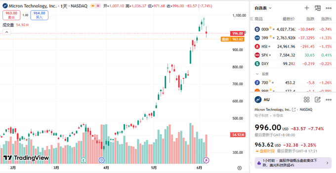 The image features a stock chart with price fluctuations against time displayed, including an upward and downward trend that shows gains or losses for each point on the chart. The image also includes several stock symbols visible at different points along its length. There are several stock symbols such as "U", "J", "NDA", "HSD", "L", "A", "O", "H", and others, representing various stocks with differing values. This visual representation of the chart allows for easier understanding of a company's financial performance over time.