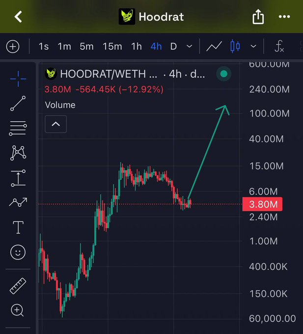 The image shows a TradingView 4-hour candlestick chart for HOODRAT/WETH with volume at 3.80M, down 12.92% (-564.45K), featuring a hand-drawn green arrow pointing upward from a recent dip, visually reinforcing the post's bullish call for a bounce from the current support level.