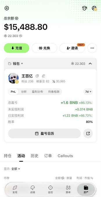 A Chinese-language cryptocurrency trading app screenshot showing a wallet balance of $15,488.80 with 22,303 units, displaying PnL analysis with 80% win rate and gains of +1.6 BNB (+86.13%).