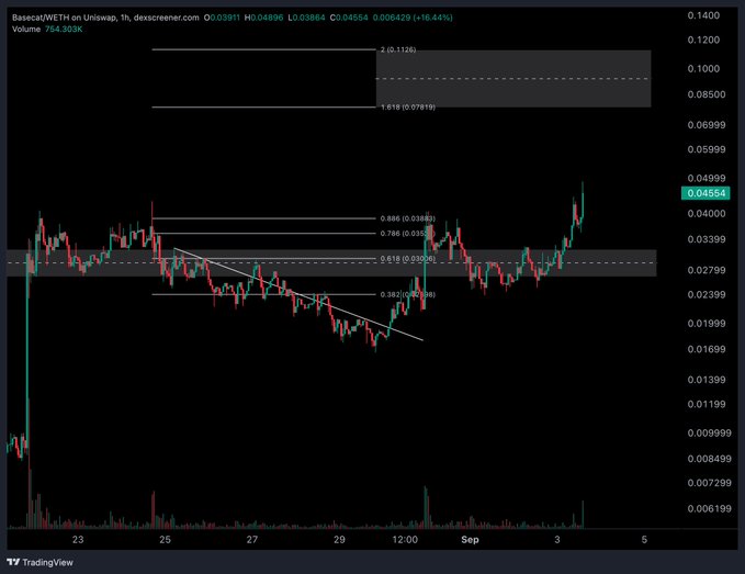 A TradingView chart for Basecat/WETH on Uniswap shows a current price of 0.04554 (-16.44%) with Fibonacci retracement levels overlaid on the price action.