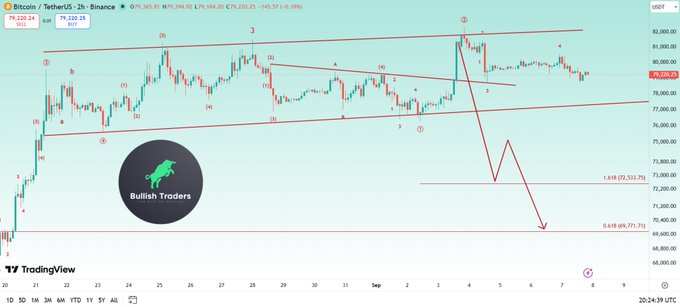 A Bitcoin/TetherUS 2-hour TradingView chart from Bullish Traders showing an Elliott Wave analysis with price near 79,220.23, indicating a bearish outlook with arrows pointing down.
