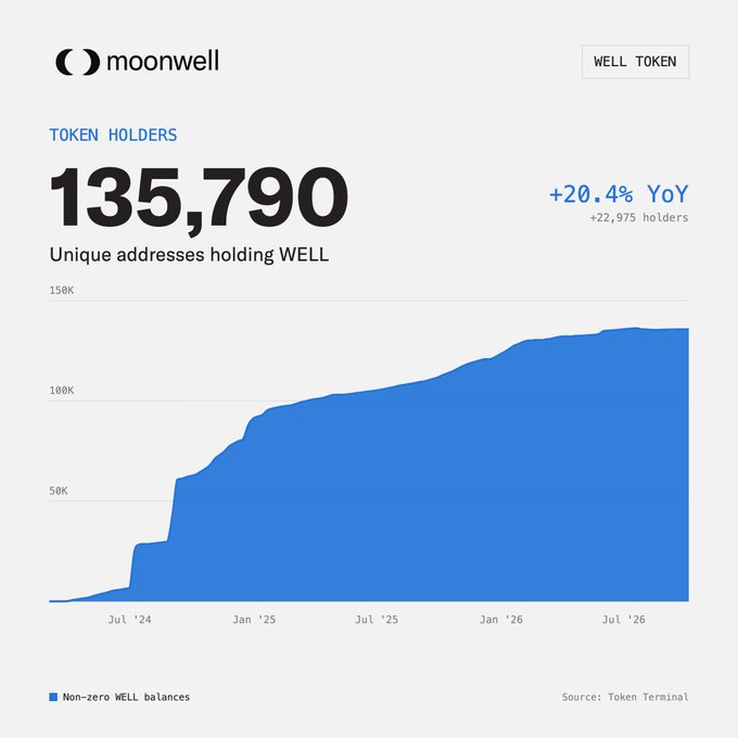 A Moonwell analytics dashboard showing WELL token statistics: 135,790 unique token holders, +20.4% YoY (+22,975 holders), with an area chart tracking non-zero WELL balances growth from July '24 to July '26.