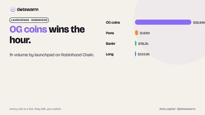 A graphic titled 'OG coins wins the hour' by dotswarm, showing 1h volume by launchpad on Robinhood Chain: OG coins $28.84M, Pons $1.62M, Bankr $741.1K, Long $333.9K.