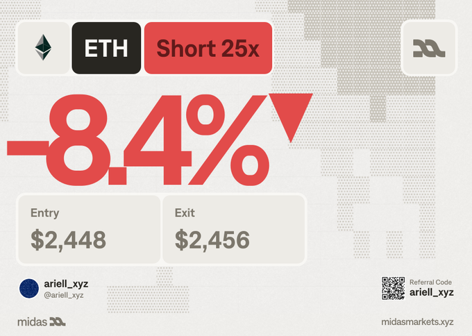 A trading graphic from 'midasmarkets.xyz' showing an ETH 'Short 25x' position with a -8.4% return, an entry of $2,448, an exit of $2,456, and the username 'ariell_xyz'.