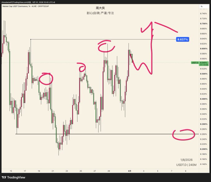 A TradingView 4-hour candlestick chart of USDT.D (USDT Dominance) ranging between roughly 8.20%-8.70%, with hand-drawn red annotations circling recent highs and lows and pointing toward an upward trend, supporting the bullish bet on USDT dominance at the current 8.537% level.