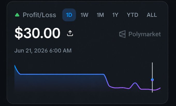 This image shows a Polymarket profit/loss dashboard displaying a $30.00 profit for June 21, 2026, confirming the gains mentioned in the accompanying post.
