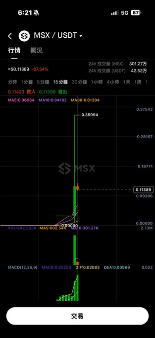 A screenshot of the MSX/USDT trading pair on a mobile crypto app shows a dramatic price spike up to ~0.35094 followed by a sharp collapse to 0.11389, with 24-hour volume of 301.27万 MSX. The candlestick chart and MACD indicator at the bottom illustrate the volatile pump-and-dump, visually reinforcing the poster's frustration about failed trades, laggy interface, and a delayed withdrawal on a clearly unstable token.