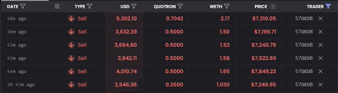 A cryptocurrency trading interface displays a list of recent 'Sell' transactions with columns for USD, QUOTRON, WETH, Price, and Trader, showing a recent price of $7,246.95.
