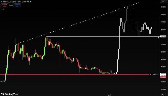 A TradingView candlestick chart displays XRP/USD on a weekly timeframe, highlighting a $1 Support level at the bottom and an A1 resistance line near $3.53, with a dashed ascending trendline connecting earlier highs.