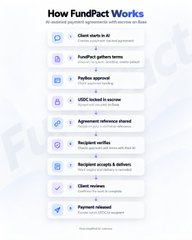 An informational graphic titled 'How FundPact Works' lists 10 steps, including 'Client starts in AI', 'FundPact gathers terms', 'Parties approval', and 'Payment released'.