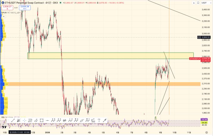 A financial chart displaying ETHUSDT Perpetual Swap Contract data on TradingView, showing a significant price decline from around 2,834 to 2,634 over a period ending November 8, 2025.