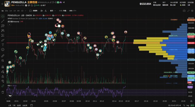 Trading chart for PENGU/USDT on a crypto platform, showing price at $0.032 with a downward trend and various technical indicators.