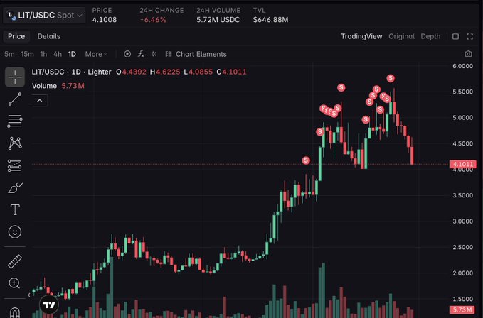 A TradingView candlestick chart for LIT/USDC on Lighter showing a price of 4.1008 with a -6.46% 24H change and $646.88M TVL.