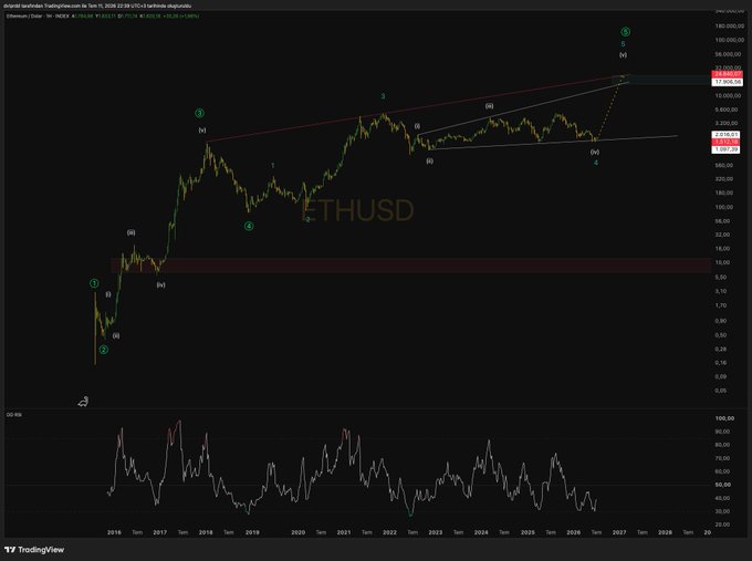 A TradingView chart titled 'ETHUSD' displayed in doted technical analysis, showing a long-term price chart with Elliott Wave labels and technical analysis annotations.