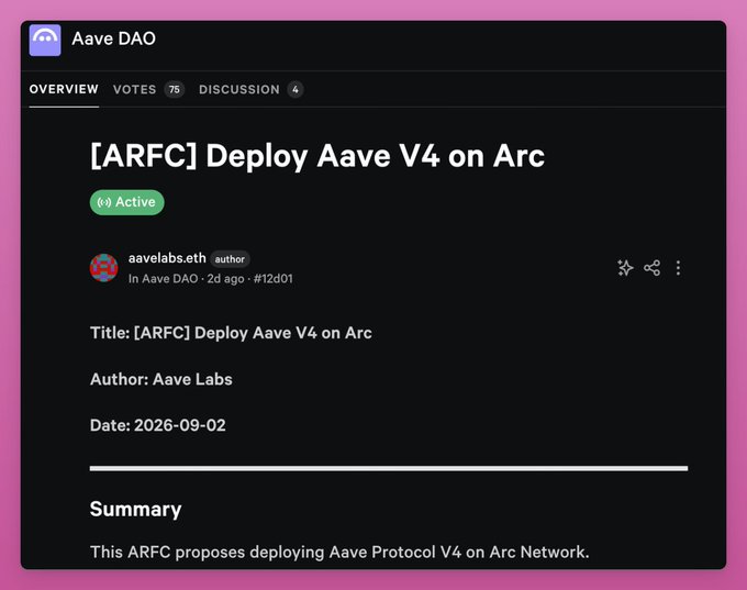 The image shows an Aave DAO governance proposal titled "[ARFC] Deploy Aave V4 on Arc," currently marked as "Active" and authored by Aave Labs. It relates to the post by highlighting Aave's plan to launch its V4 protocol on Arc Network, backed by Arc's commitment to cover any shortfalls for the first five years to ensure the DAO earns at least $2 million annually.