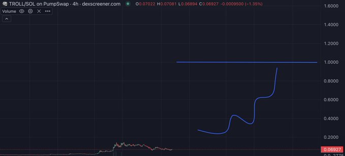 ?" Just did some professional TA... $TROLL will hit $1 The only question is, when?".