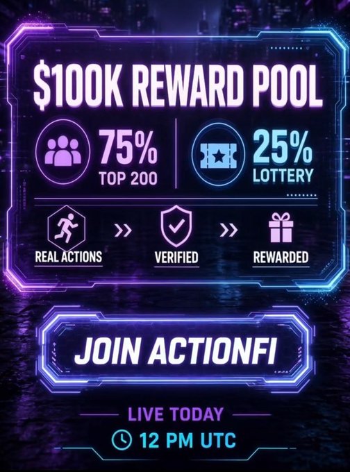 A neon-styled promotional graphic announces ActionFi's "$100K REWARD POOL" launch, split 75% to the Top 200 participants and 25% to a lottery, with a three-step flow showing "Real Actions → Verified → Rewarded" and a call to "Join ActionFi" live today at 12 PM UTC, directly visualizing the post's emphasis on rewarding genuine user tasks rather than shallow engagement metrics.