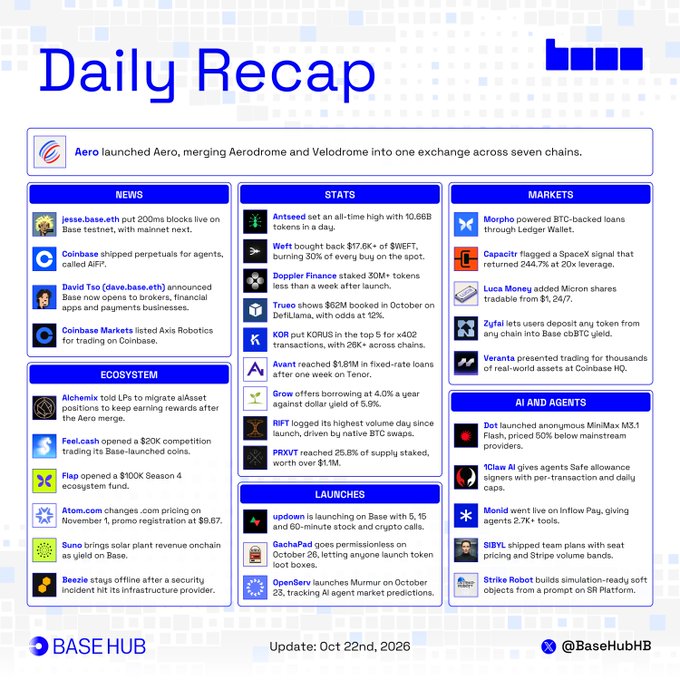 A “Daily Recap” infographic for Base, dated Oct. 22, 2026, summarizes crypto news, stats, markets, ecosystem activity, launches, and AI/agents. It highlights Aero’s launch merging Aerodrome and Velodrome across seven chains, Jesse’s 200ms Base testnet blocks, Coinbase perpetuals, plus names and figures including $9.6B Artemis fees, $823M TrueFi TVL, 30M+ Doppler Finance tokens staked, and Base Hub.