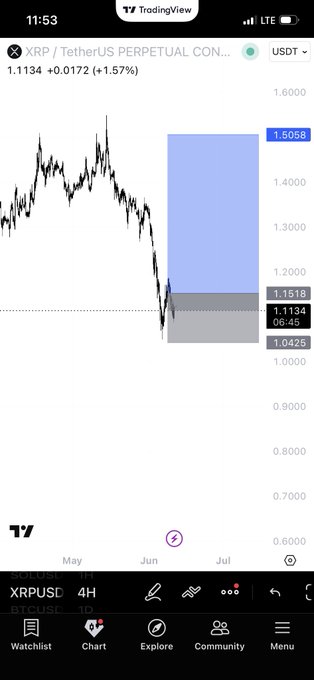 The image displays a cell phone screen with an app that features a graph, specifically the Cryptopay option of Ripple. A description is provided about XRP, which seems to be related to cryptocurrency trading or cryptoanalysis. The chart appears to show the XRP price over time, with different colored lines indicating various price movements. This information suggests that the user might be studying the performance and behavior of XRP in order to make informed decisions about their cryptocurrency investments.