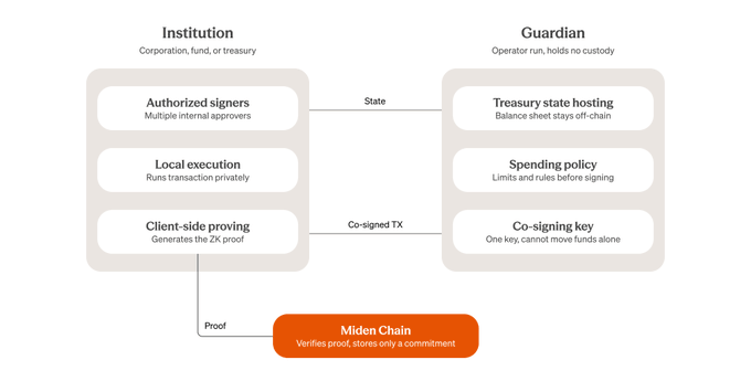 A diagram showing the architecture of Miden, divided into 'Institution' (with Authorized signers, Local execution, Client-side proving) and 'Guardian' (with Treasury state hosting, Spending policy, Co-signing key) sections, connected by State, Co-signed TX, and Proof lines to a central Miden Chain.