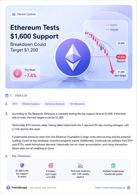 The image shows a screenshot of an advertisement foretherumtests.com with a purple background featuring text about testing critical support at $1,600 and a breakdown could open the path toward $1,200. This market analysis was conducted by 10x Research, and technical pressure is building as Ethereum trades below its 7D and 30D moving averages, while ETF outflows, weak institutional demand, and on-chain slowdown contribute to this current price decline. The advertisement encourages further research into the product being sold.