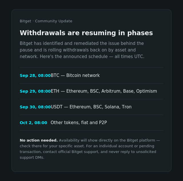 A Bitget community update announces that withdrawals are resuming in phases, with a schedule starting Sep 28 for BTC, followed by ETH, BSC, Arbitrum, Base, Optimism, then USDT, and other tokens on Oct 2.