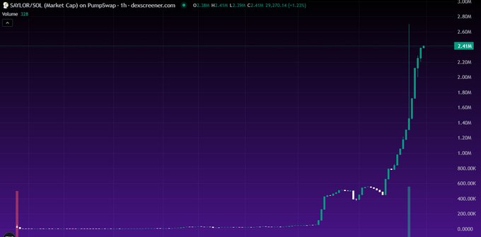 A 1-hour candlestick chart of $SAYLOR/SOL on PumpSwap with a market cap currently around $2.45M, showing a massive parabolic spike from negligible levels up to roughly $2.6M before pulling back, with volume bars spiking sharply at the breakout. The chart visually reinforces the post's claim of strong upward momentum and relentless accumulation, as the steep green candle formation illustrates the "extraordinarily strong" trend and confident buying pressure described.