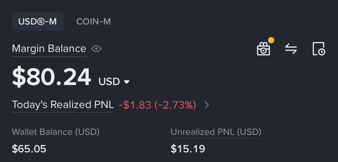 The image shows a cryptocurrency trading account dashboard with a USDⓈ-M Margin Balance of $80.24 USD, a Today's Realized PNL of -$1.83 (-2.73%), a Wallet Balance of $65.05, and an Unrealized PNL of $15.19. The $65 wallet balance aligns with the post, indicating growth from an initial $56 to a current balance of $65, suggesting a modest gain in trading capital.