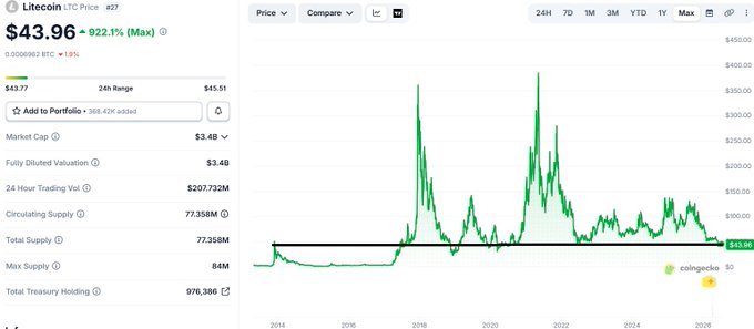 The image shows a CoinGecko price chart for Litecoin (LTC) trading at $43.96, up 922.1% from its all-time low, with the 24-hour range spanning $43.77–$45.51 and a market cap of $3.48B. The long-term price chart from 2014 to 2026 displays extended periods of sideways consolidation interspersed with major rallies, visually supporting the post's message that extended bases precede explosive upward moves.