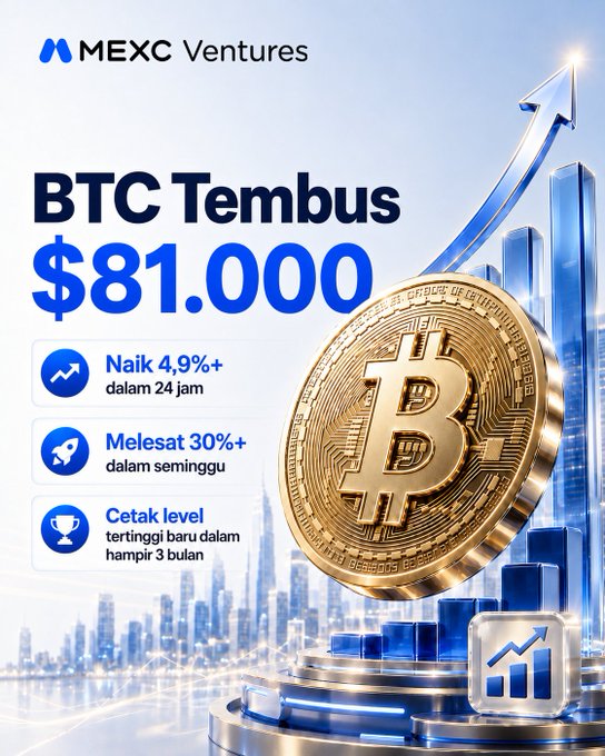 MEXC Ventures promotional graphic showing BTC breaking through $81,000, highlighting a 4.9%+ rise in 24 hours, 30%+ surge in a week, and a new high in nearly 3 months.