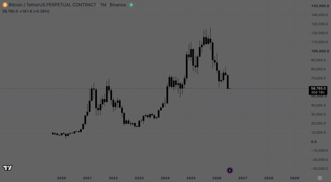 A monthly Bitcoin/TetherUS perpetual contract chart on Binance showing BTC's price history from 2020 to 2029, currently at $58,765 (+0.28%), illustrating the poster's point that after Bitcoin's peak above $120,000 and subsequent decline, the current level near the $58,765 support zone looks like a potential bottom where crypto may become interesting again.