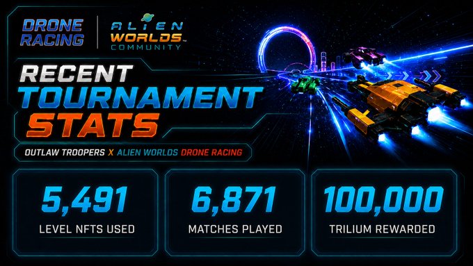 A stats graphic for 'DRONE RACING X ALIEN WORLDS' displaying 'RECENT TOURNAMENT STATS' with '5,491 LEVEL NFTS USED', '6,871 MATCHES PLAYED', and '100,000 TRILIUM REWARDED'.