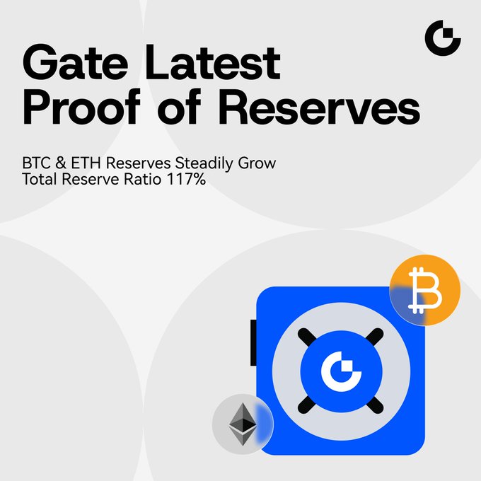 A promotional graphic titled "Gate Latest Proof of Reserves" highlights that BTC & ETH reserves are steadily growing with a Total Reserve Ratio of 117%, featuring a blue vault icon alongside BTC and ETH coin symbols to visually reinforce the message of strong overcollateralization.