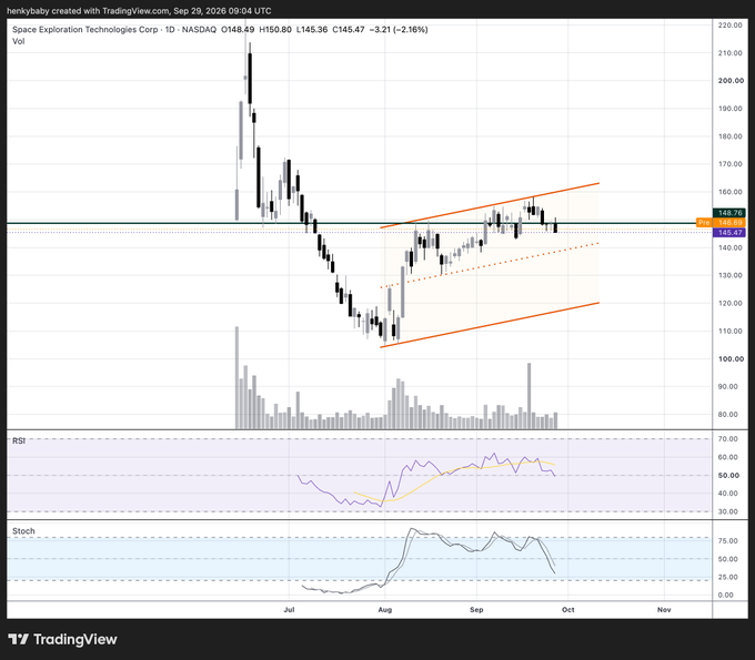 A daily candlestick chart of Space Exploration Technologies Corp (SpaceX) on NASDAQ, showing a price of $145.47, with an ascending channel pattern marked in orange and RSI/Stochastic indicators below.