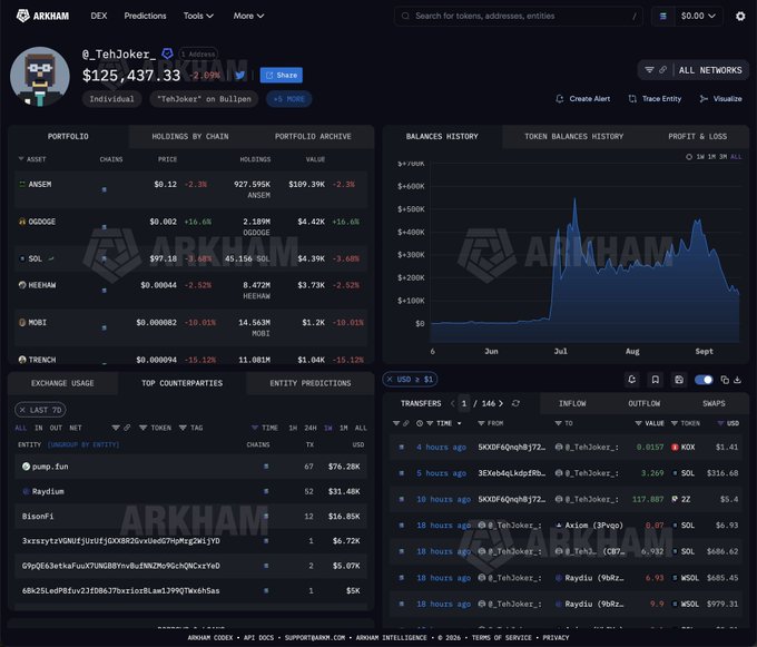 Arkham portfolio tracker page for wallet @_TehJoker_ showing a current total balance of $125,437.33 with the majority held in ANSEM ($109.39K across 927.595K tokens), alongside a balances history chart peaking near $600K in July, illustrating how the trader turned a small ANSEM position into substantial gains while still holding a significant bag.