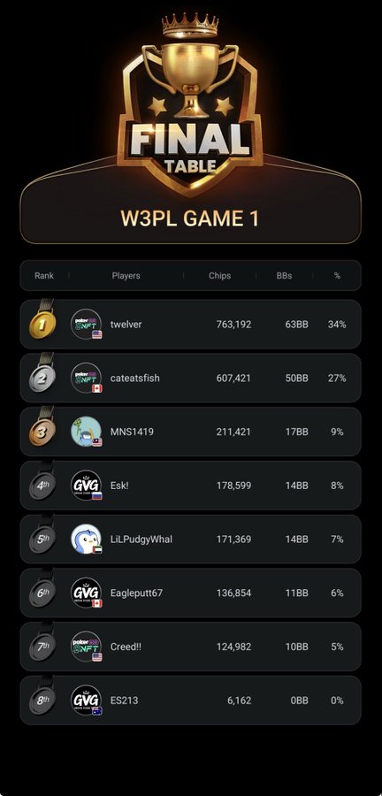 A 'Final Table' leaderboard for W3PL Game 1 showing 8 poker players ranked by chips, with twelver in 1st place (763,192 chips, 63BB, 34%) and ES213 in 8th (6,162 chips, 0BB).