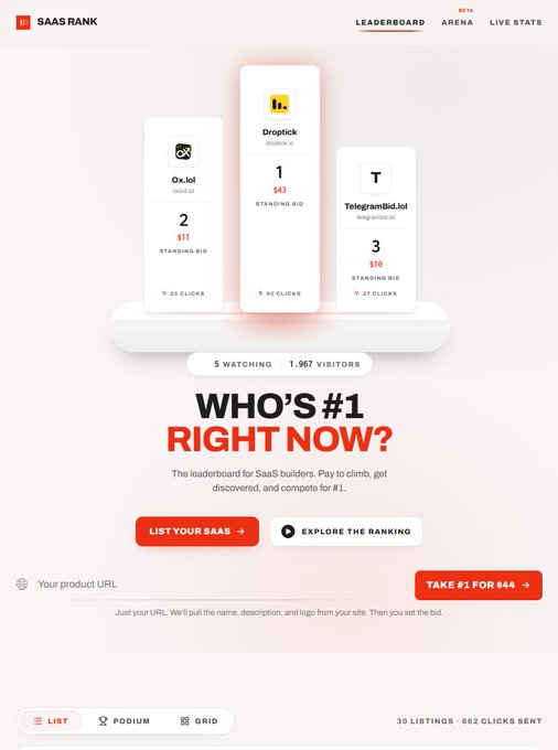 A SaaS Rank leaderboard webpage showing a podium with 'Droptick' in 1st place ($43 standing bid), '0x.lol' in 2nd ($11, 25 clicks), and 'TelegramBid.lol' in 3rd ($10, 27 clicks), with '5 WATCHING 1,907 VISITORS' and the headline 'WHO'S #1 RIGHT NOW?'.